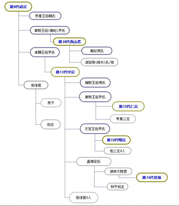 朝鮮王朝系図